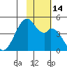 Driftwood Bay tide chart for Monday, November 14, 2022
