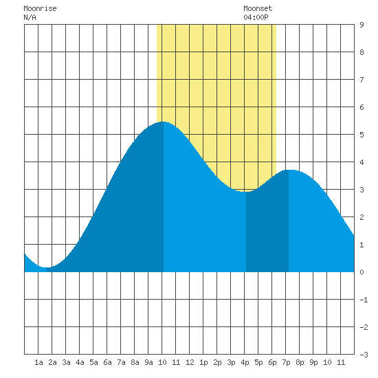 Driftwood Bay tide chart for Tuesday, November 15, 2022