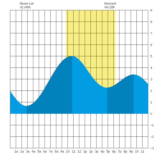 Driftwood Bay tide chart for Thursday, November 17, 2022