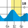 Driftwood Bay tide chart for Friday, November 18, 2022