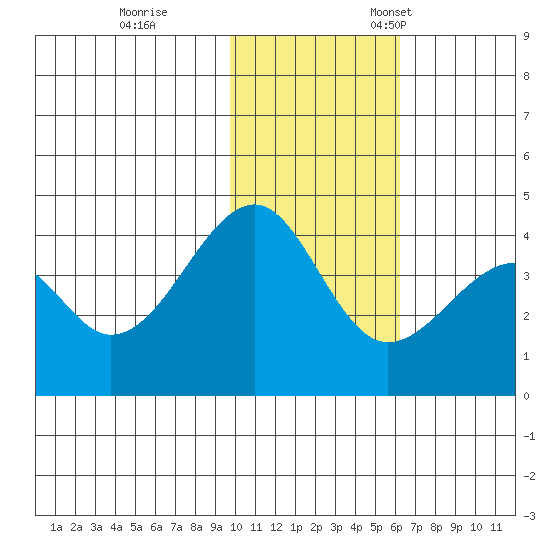 Driftwood Bay tide chart for Saturday, November 19, 2022