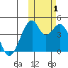 Driftwood Bay tide chart for Tuesday, November 1, 2022