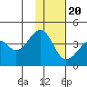 Driftwood Bay tide chart for Sunday, November 20, 2022