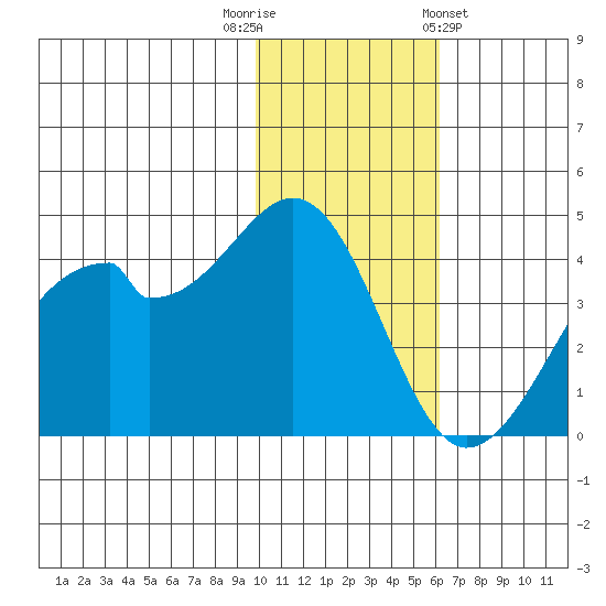 Driftwood Bay tide chart for Tuesday, November 22, 2022