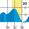 Driftwood Bay tide chart for Tuesday, November 22, 2022