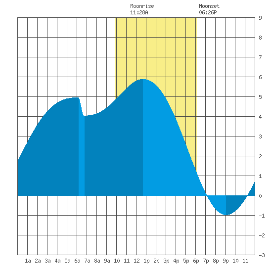 Driftwood Bay tide chart for Thursday, November 24, 2022