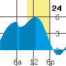 Driftwood Bay tide chart for Thursday, November 24, 2022