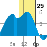 Driftwood Bay tide chart for Friday, November 25, 2022