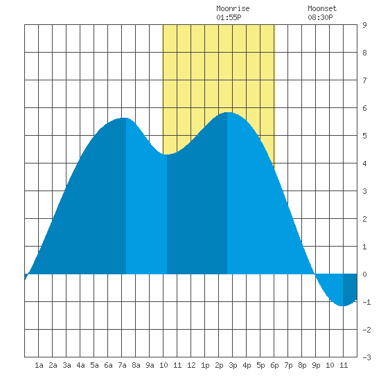 Driftwood Bay tide chart for Saturday, November 26, 2022