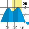 Driftwood Bay tide chart for Saturday, November 26, 2022