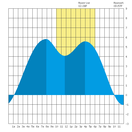 Driftwood Bay tide chart for Sunday, November 27, 2022