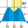 Driftwood Bay tide chart for Sunday, November 27, 2022