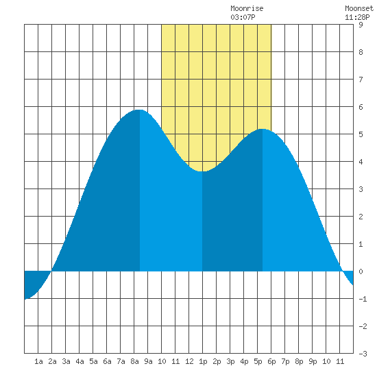 Driftwood Bay tide chart for Monday, November 28, 2022