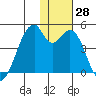 Driftwood Bay tide chart for Monday, November 28, 2022