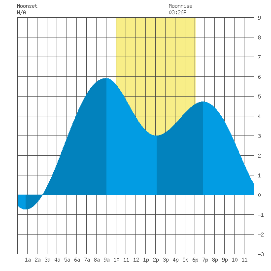 Driftwood Bay tide chart for Tuesday, November 29, 2022