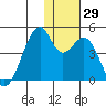 Driftwood Bay tide chart for Tuesday, November 29, 2022