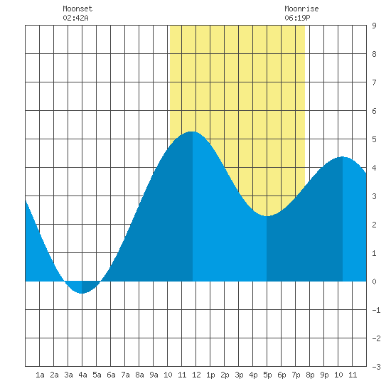 Driftwood Bay tide chart for Wednesday, November 2, 2022