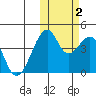 Driftwood Bay tide chart for Wednesday, November 2, 2022