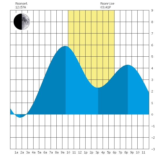 Driftwood Bay tide chart for Wednesday, November 30, 2022