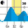 Driftwood Bay tide chart for Wednesday, November 30, 2022