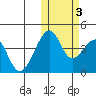 Driftwood Bay tide chart for Thursday, November 3, 2022