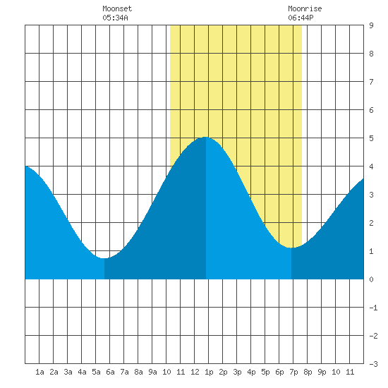 Driftwood Bay tide chart for Friday, November 4, 2022