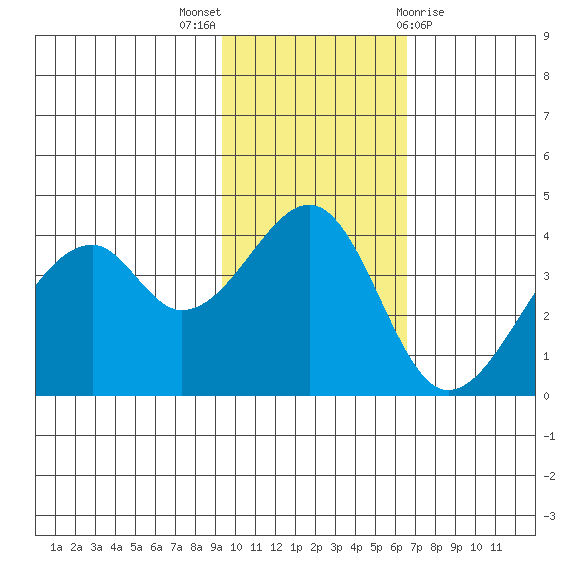 Driftwood Bay tide chart for Sunday, November 6, 2022
