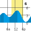 Driftwood Bay tide chart for Sunday, November 6, 2022