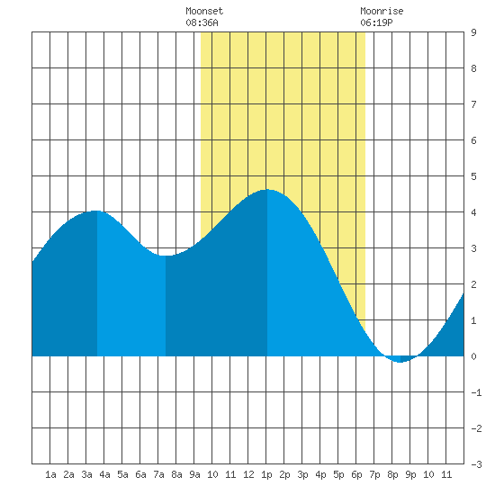Driftwood Bay tide chart for Monday, November 7, 2022