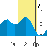 Driftwood Bay tide chart for Monday, November 7, 2022