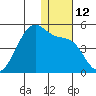 Driftwood Bay tide chart for Monday, December 12, 2022