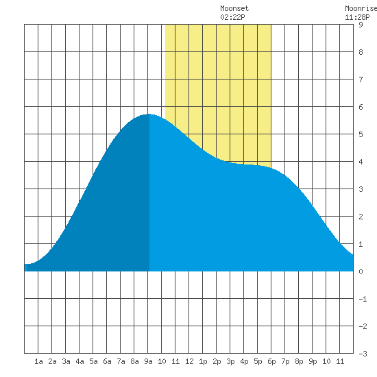 Driftwood Bay tide chart for Tuesday, December 13, 2022