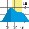 Driftwood Bay tide chart for Tuesday, December 13, 2022