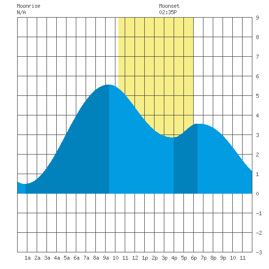 Driftwood Bay tide chart for Wednesday, December 14, 2022