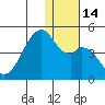Driftwood Bay tide chart for Wednesday, December 14, 2022