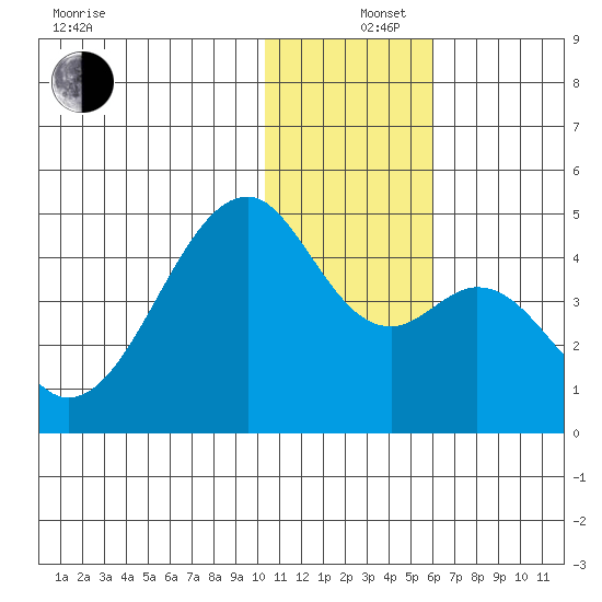 Driftwood Bay tide chart for Thursday, December 15, 2022