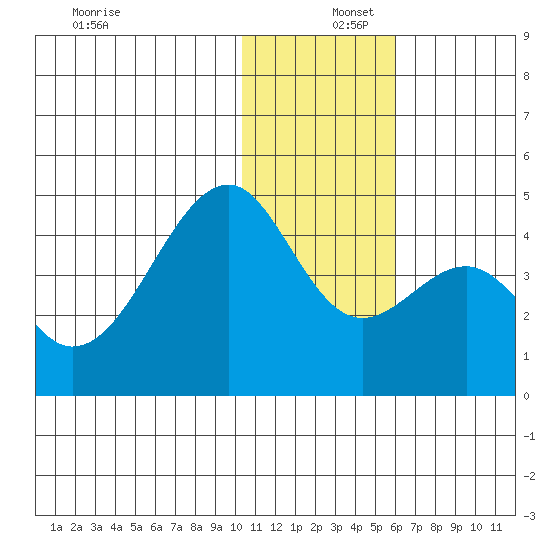 Driftwood Bay tide chart for Friday, December 16, 2022