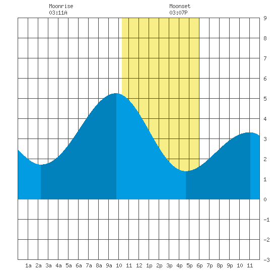 Driftwood Bay tide chart for Saturday, December 17, 2022