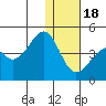 Driftwood Bay tide chart for Sunday, December 18, 2022
