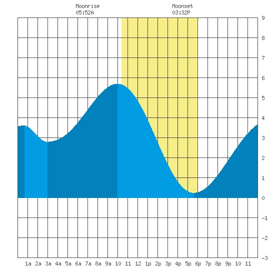 Driftwood Bay tide chart for Monday, December 19, 2022