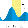 Driftwood Bay tide chart for Thursday, December 1, 2022