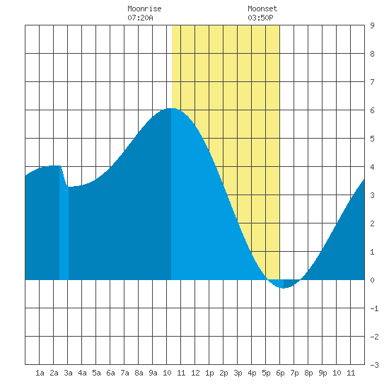 Driftwood Bay tide chart for Tuesday, December 20, 2022