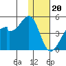 Driftwood Bay tide chart for Tuesday, December 20, 2022