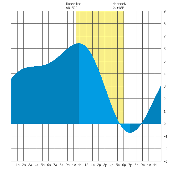 Driftwood Bay tide chart for Wednesday, December 21, 2022