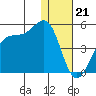 Driftwood Bay tide chart for Wednesday, December 21, 2022