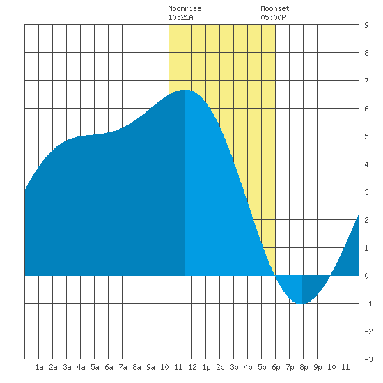 Driftwood Bay tide chart for Thursday, December 22, 2022