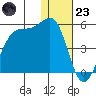 Driftwood Bay tide chart for Friday, December 23, 2022