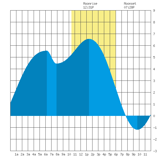 Driftwood Bay tide chart for Saturday, December 24, 2022