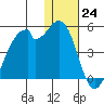 Driftwood Bay tide chart for Saturday, December 24, 2022