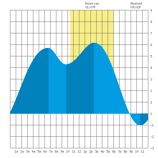 Driftwood Bay tide chart for Sunday, December 25, 2022